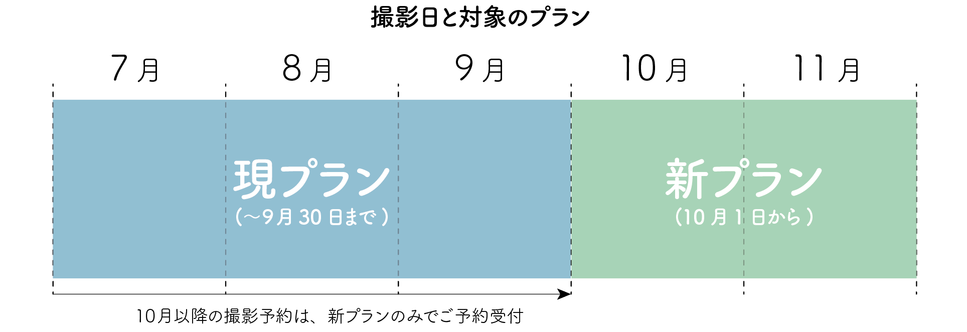 撮影日と対象のプラン